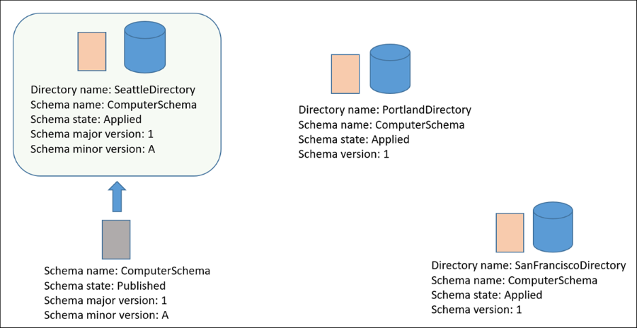 Diagram of the in-place schema upgrade for the SeattleDirectory directory Diagram of the in-place schema upgrade for the SeattleDirectory directory
