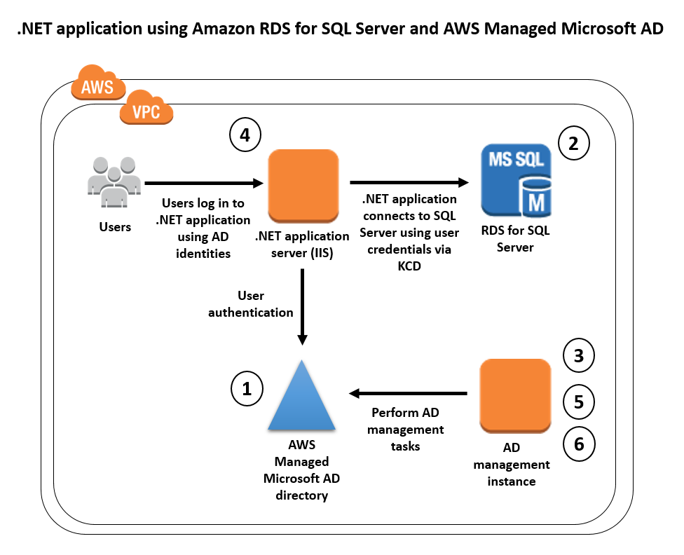 Diagram showing the components of a .NET application that uses Amazon RDS for SQL Server with a gMSA and KCD Diagram showing the components of a .NET application that uses Amazon RDS for SQL Server with a gMSA and KCD