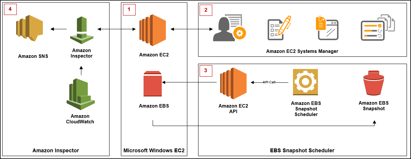 Diagram showing the components of this solution's architecture Diagram showing the components of this solution's architecture