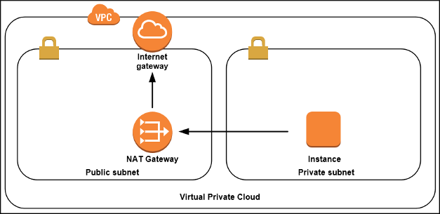 Diagram showing how to structure your VPC