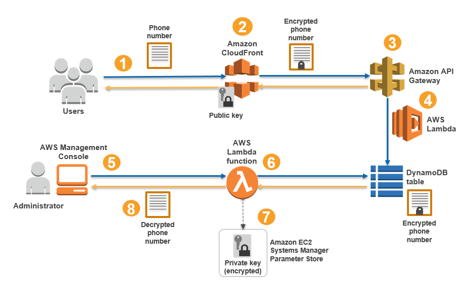Diagram of the solution's architecture and data flow Diagram of the solution's architecture and data flow