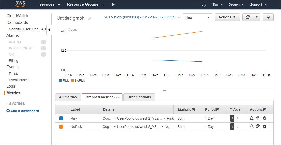 Screenshot of aggregate metrics in the CloudWatch console