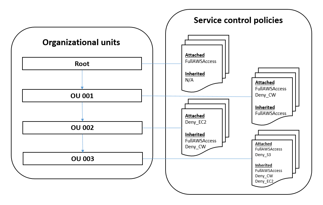 Example OU and SCP structure