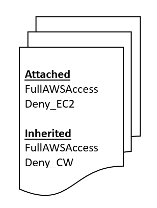 Attached policies include FullAWSAccess and Deny_EC2, and Inherited policies include FullAWSAccess and Deny_CW