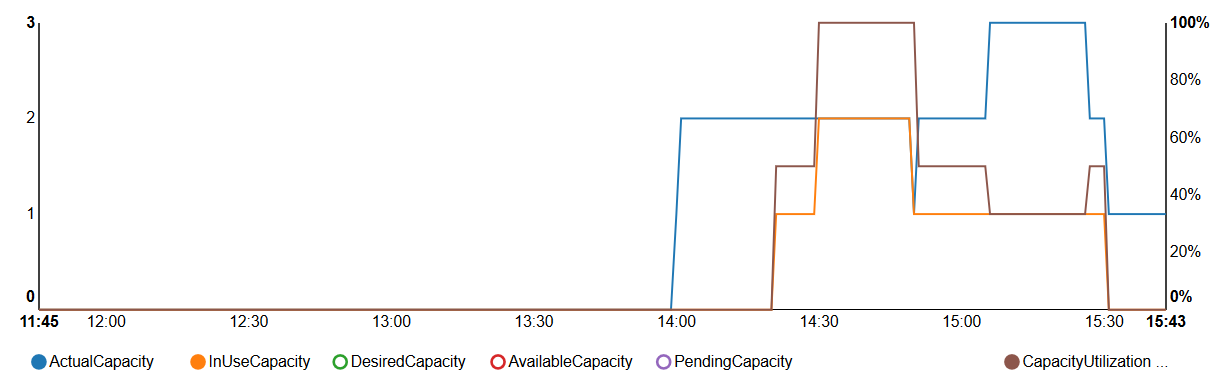 An example CoudWatch metric