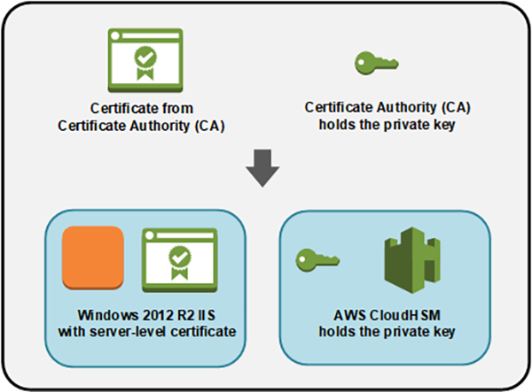 Figure 2: Certification hierarchy