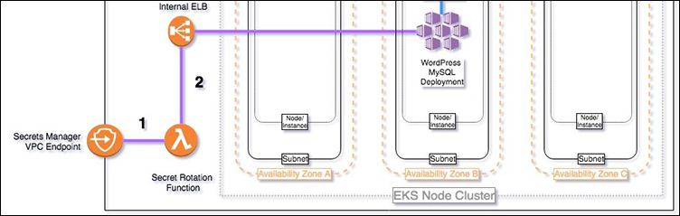 Figure 4: MySQL database secret rotation steps