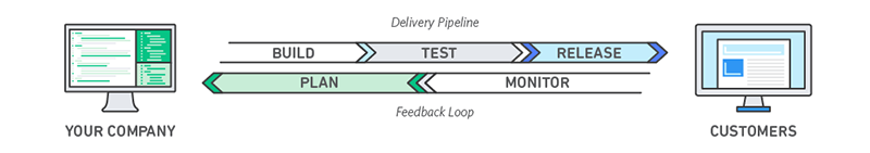 Figure 2 – A standard DevOps pipeline