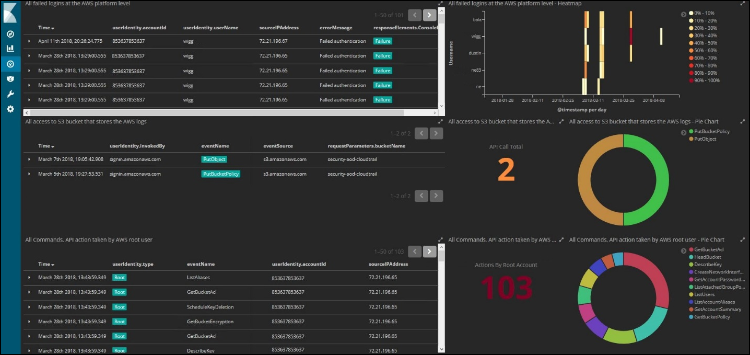 Figure 6: A configured Kibana dashboard
