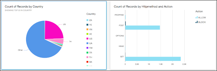 Figure 23: Visualization dashboard samples