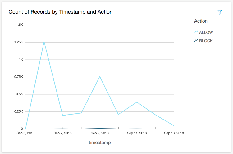 Figure 23: Visualization dashboard samples