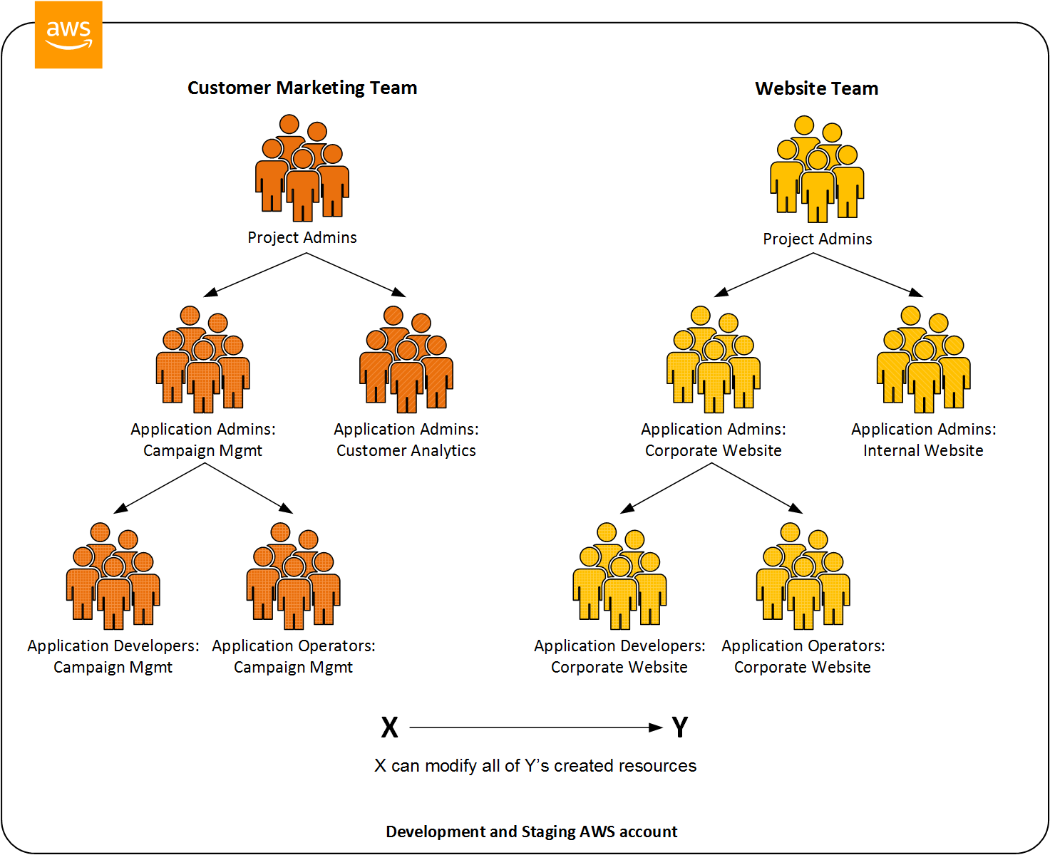 Figure 2: Example Corp's teams - administrators and operators with AWS access