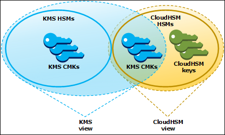 Figure 2: High level overview of KMS custom key store