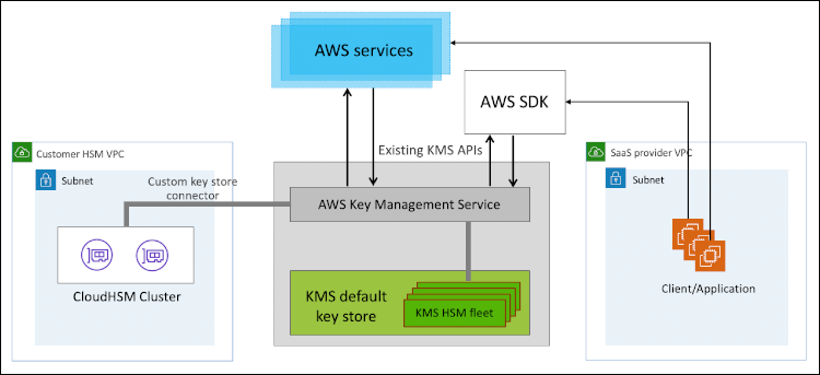 Figure 3: A cluster of two CloudHSM instances is connected to KMS to create a customer controlled key store