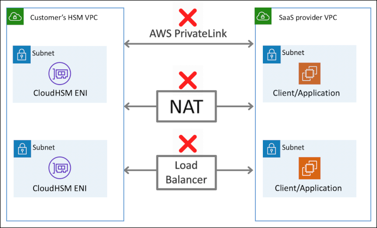 Figure 4: Diagram showing the network anti-pattern for deploying CloudHSM