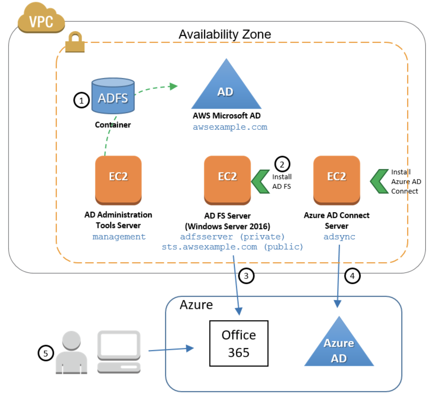 Diagram including the five steps in this blog post