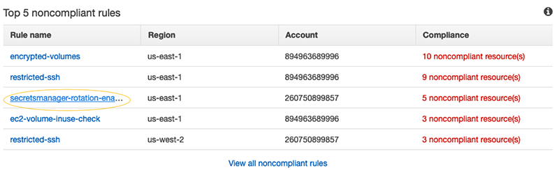 Figure 15: Top 5 noncompliant rules