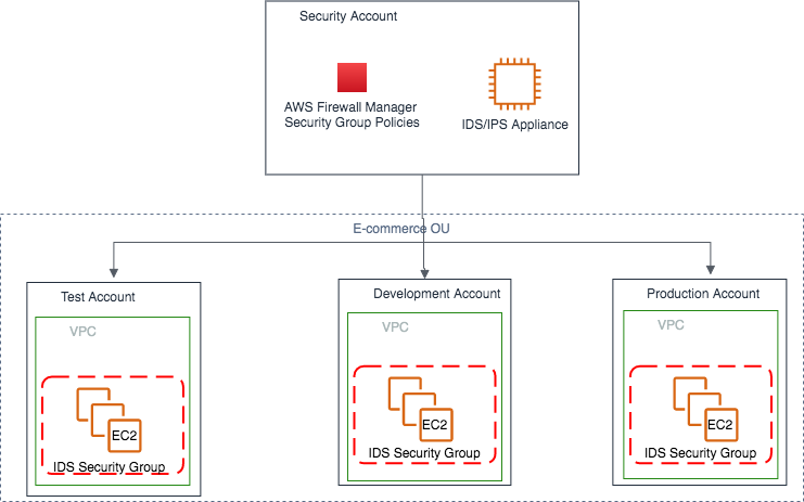 Figure 2: Security groups central management with Firewall Manager