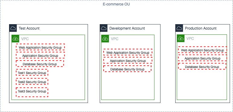 Figure 4: Ecommerce OU, accounts, and security groups