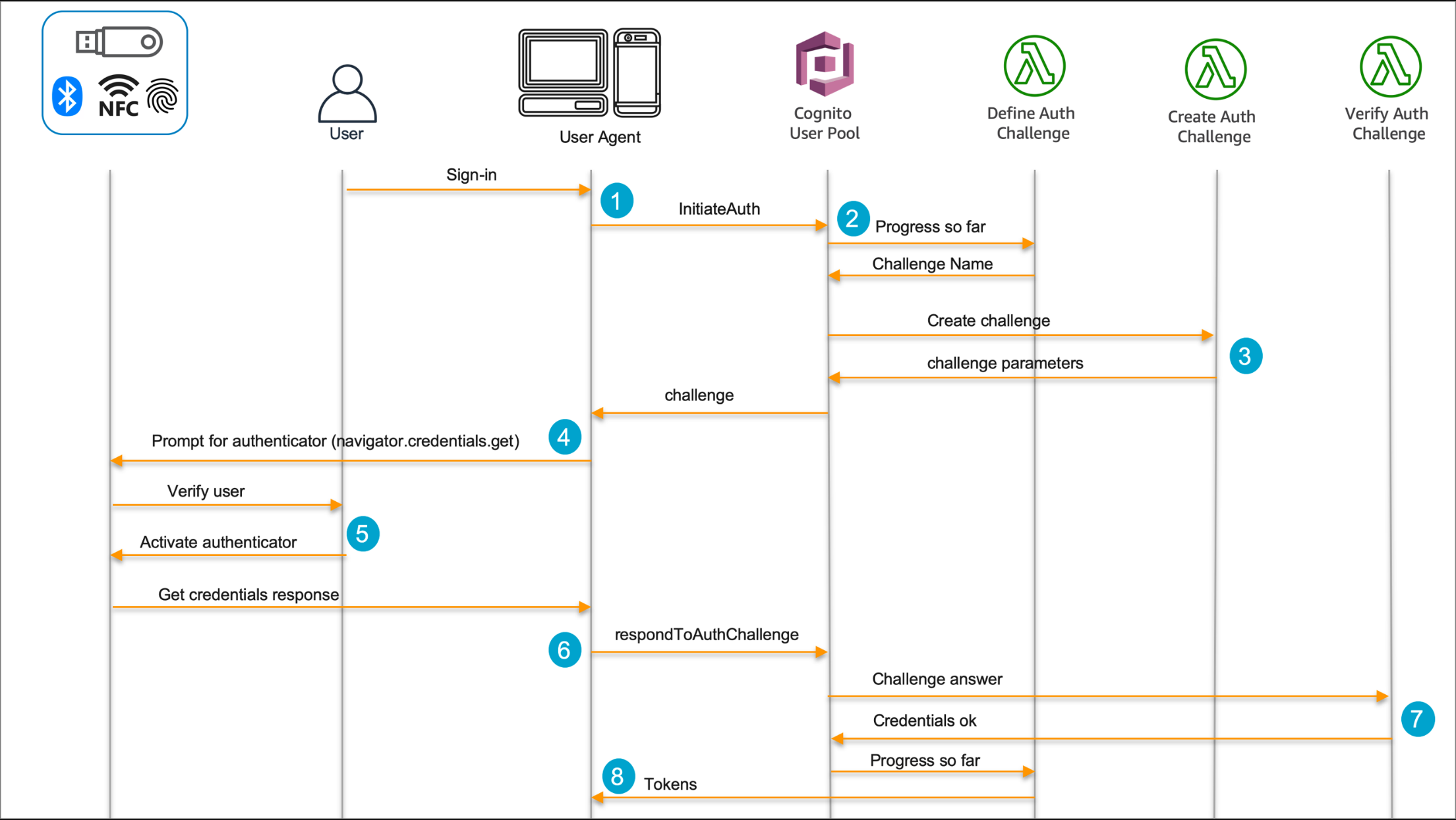Figure 3: WebAuthn user authentication process