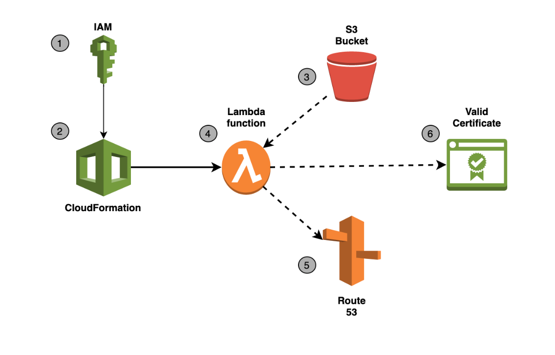Figure 1: Architecture diagram