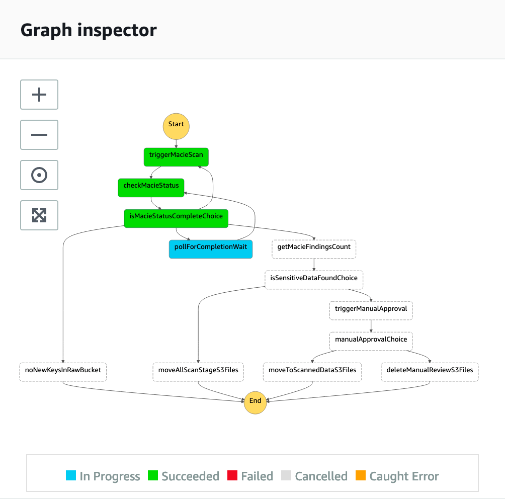 Figure 5: AWS Step Functions graph inspector