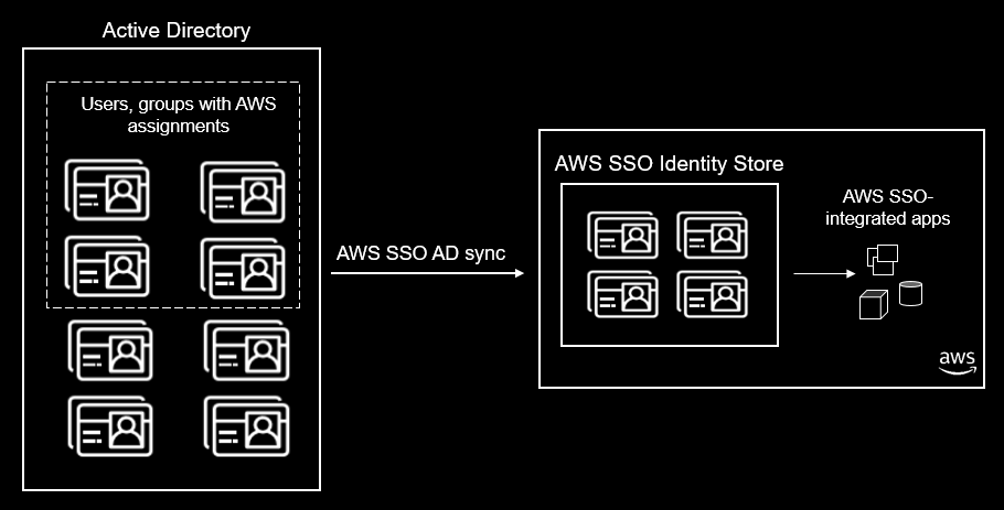 Figure 1: Active Directory synchronization of users and groups