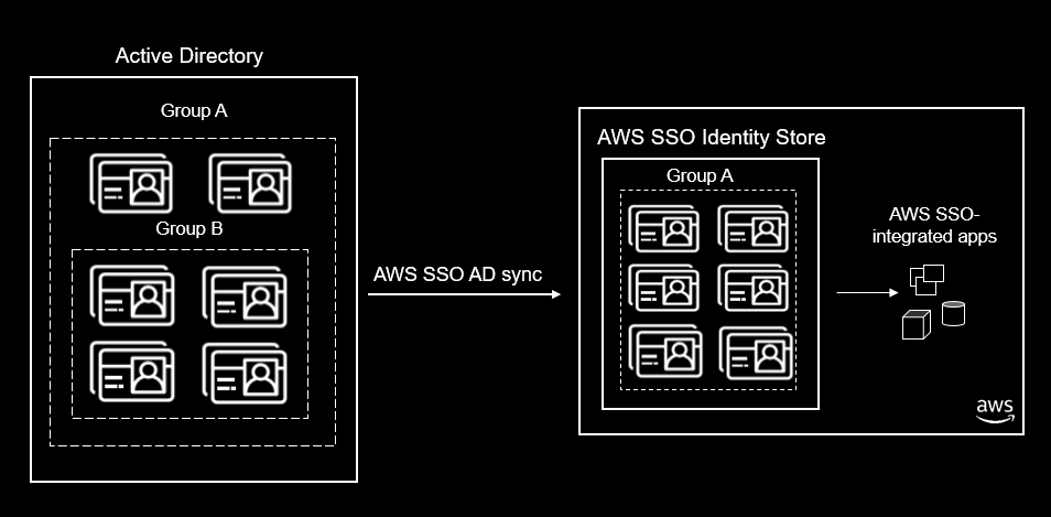 Figure 2: Members of nested Group B flattened and added to parent Group A