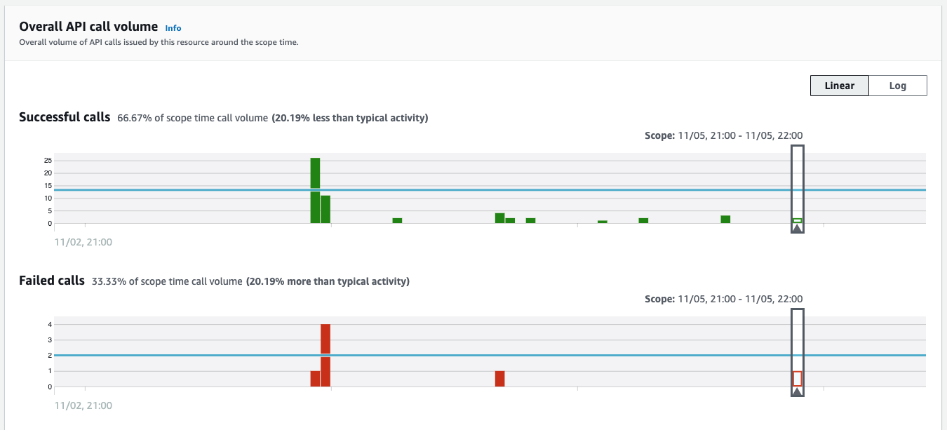 Figure 7: Navigating to the Overall API call volume panel