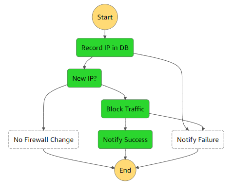 Figure 3: AWS Step Functions state machine workflow