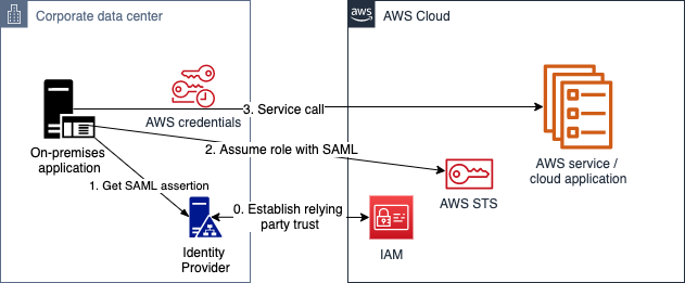 Figure 5: SAML authentication
