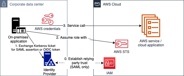 Figure 6: Kerberos authentication (through SAML or OIDC)