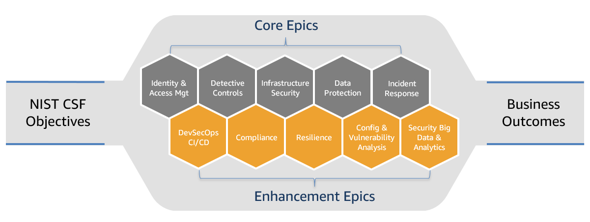 Figure 3: Security epics