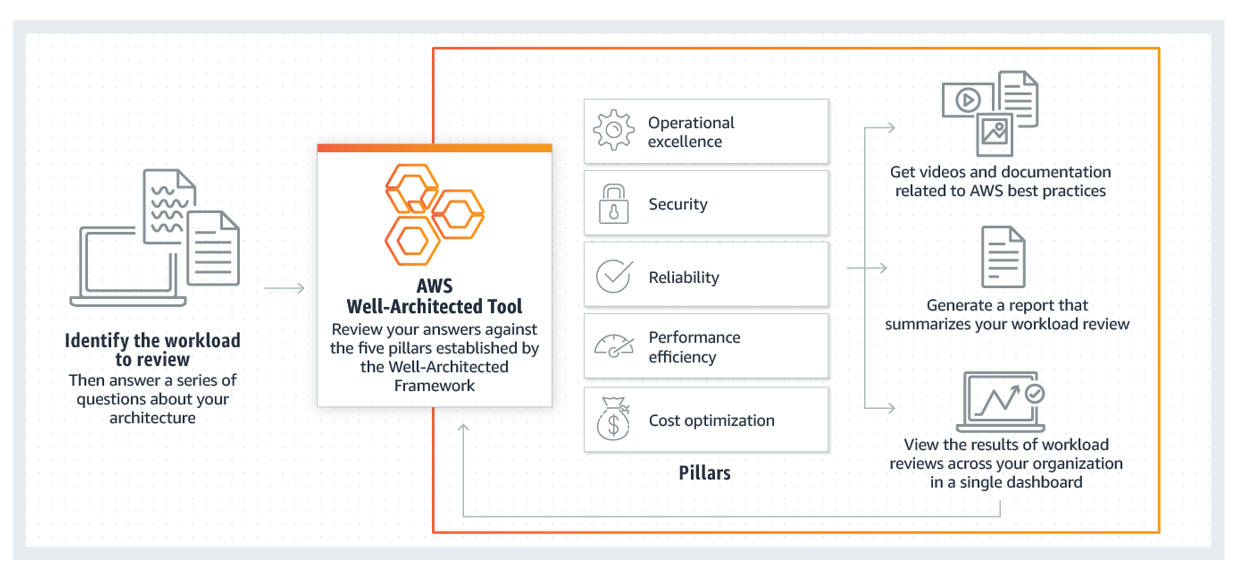 Figure 5: Well-Architected Tool