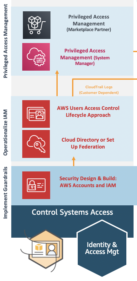 Figure 4: CAF Identity sprint