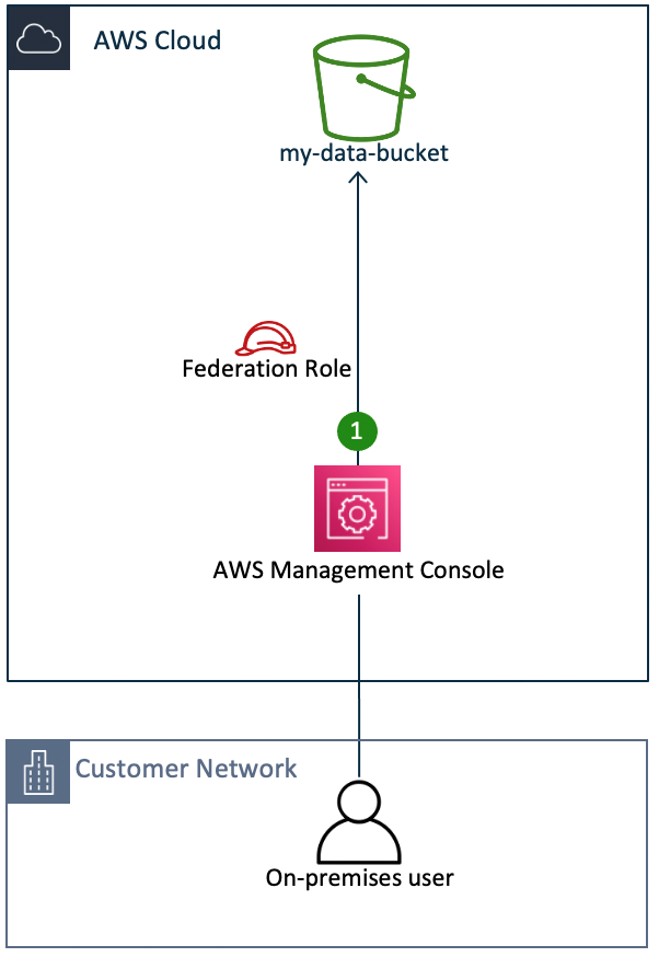 Figure 2: Direct access of your identities to data (data access pattern 1)