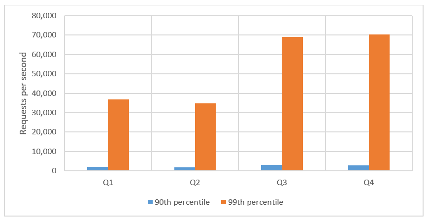 Figure 2: Quarterly P90 and P99 volume of web request floods detected by AWS Shield in 2020