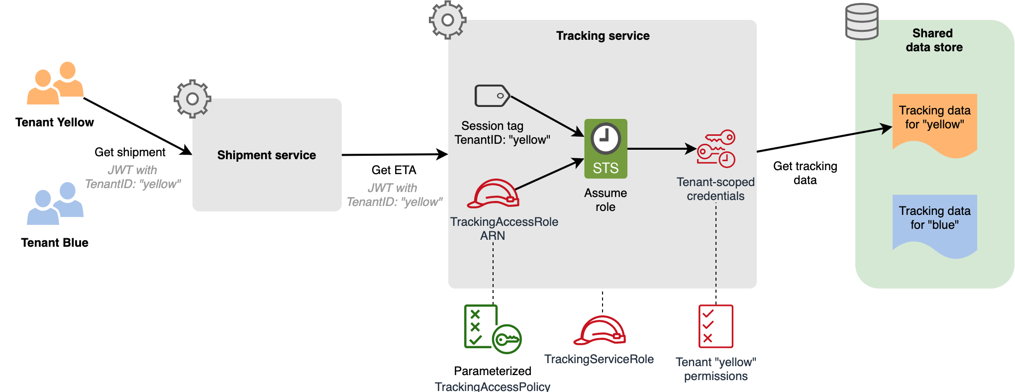 Figure 2: Sample shipment tracking flow in a SaaS application