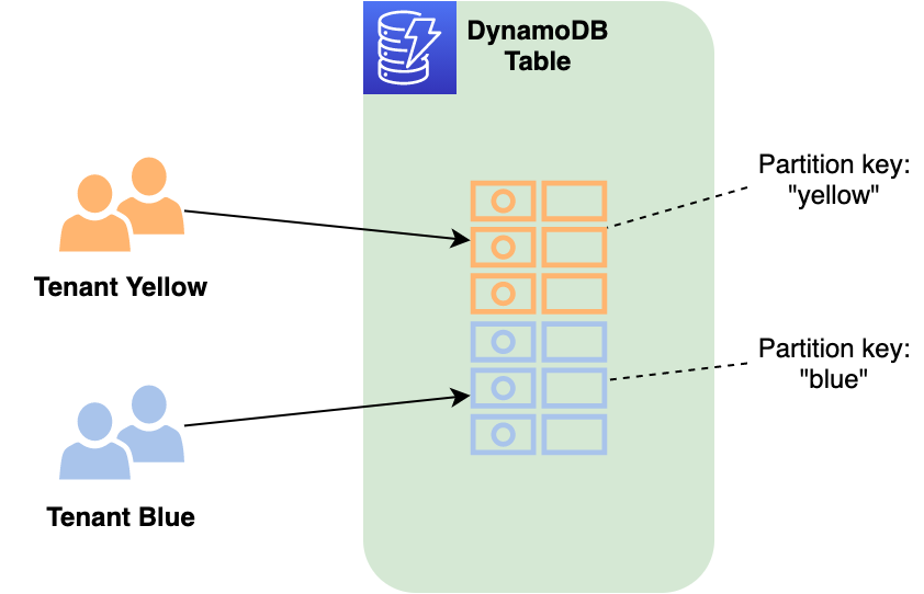 Figure 3: DynamoDB index-based partitioning