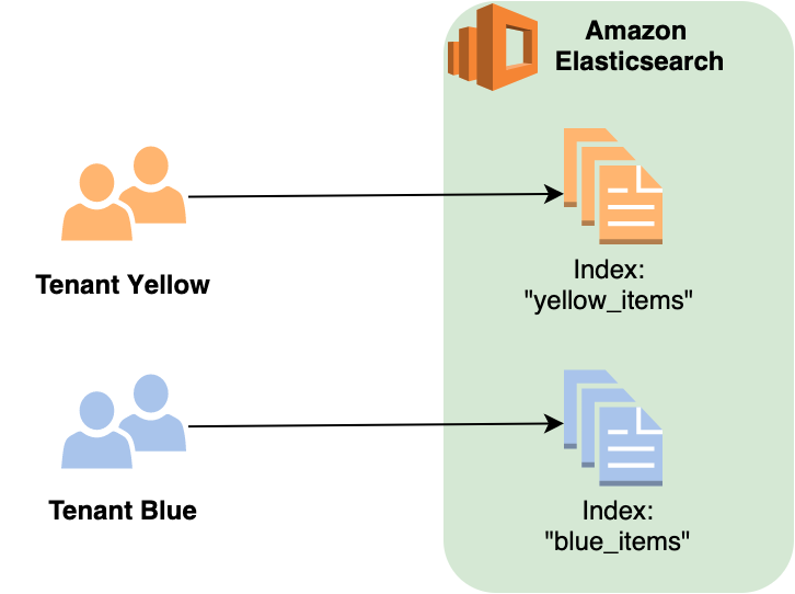Figure 4: Elasticsearch index-per-tenant strategy