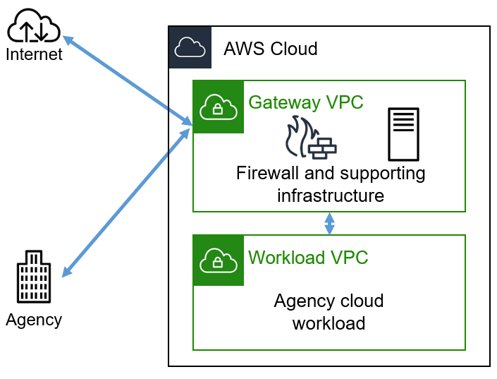 Figure 2: Moving the gateway to the AWS Cloud