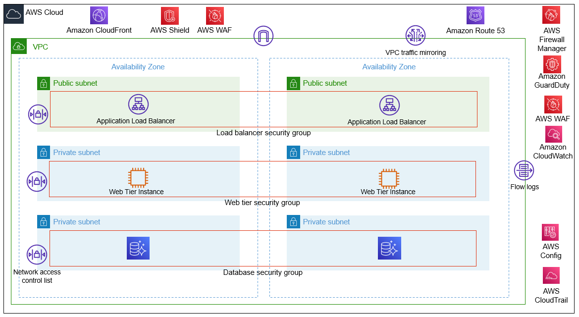 Figure 3: Security controls in a web application hosted on EC2