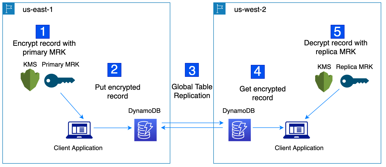 Figure 2: Using multi-Region keys with DynamoDB global tables