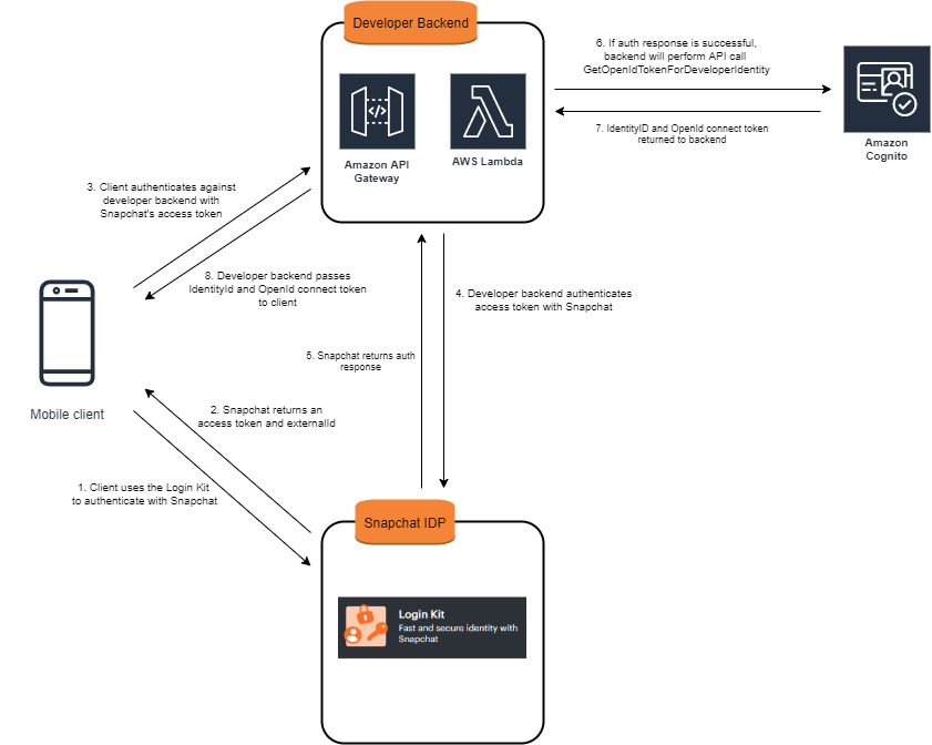 Figure 1: Overall authentication flow of integration