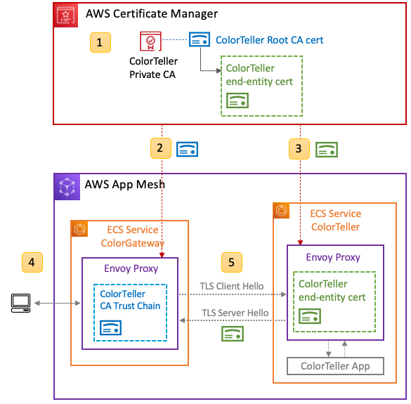 Figure 2: One-way TLS in App Mesh integrated with ACM Private CA