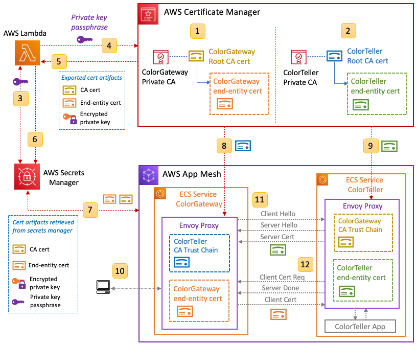 Figure 5: mTLS in App Mesh integrated with ACM Private CA