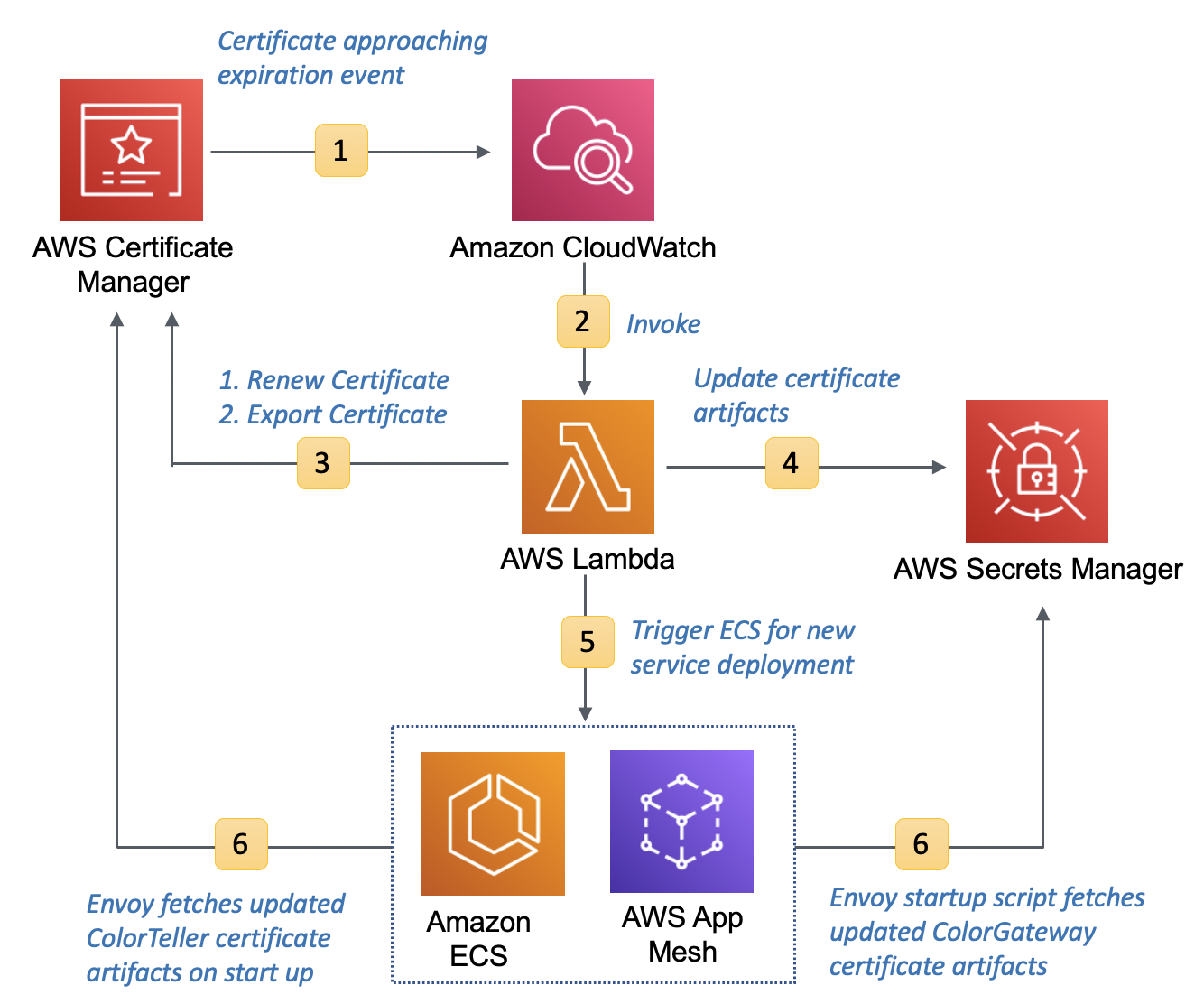 Figure 8: Certificate renewal process in ACM Private CA and App Mesh on ECS integration