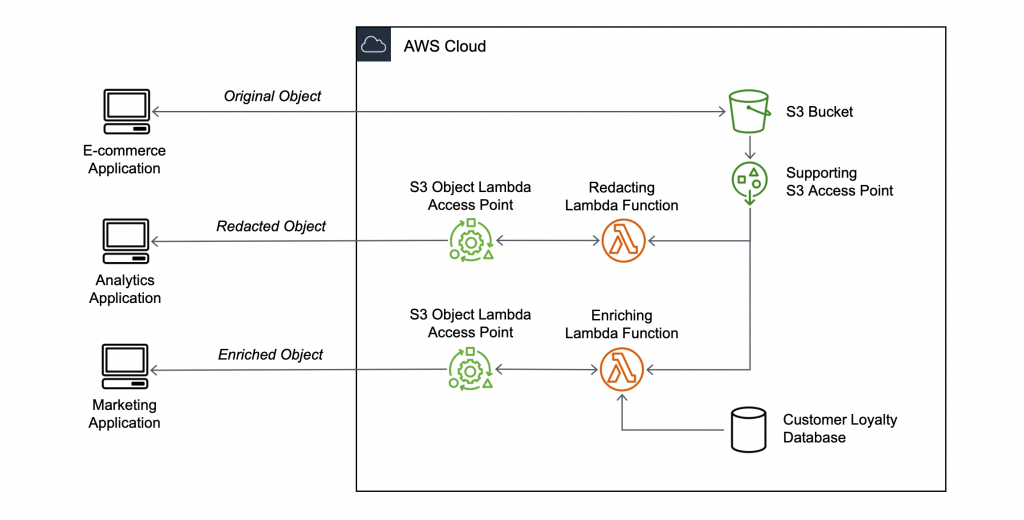 Figure 11: Present multiple views of your data with S3 Object Lambda Access Points