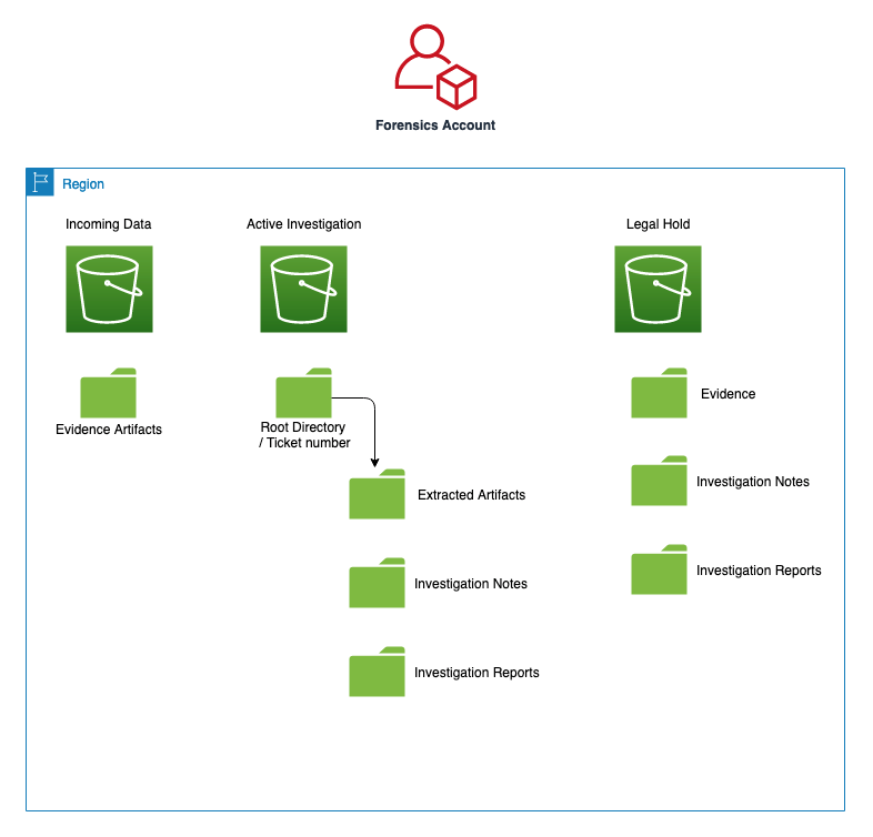 Figure 2: Forensic account S3 bucket structure