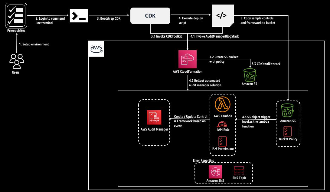 Figure 3: Detailed workflow lifecycle